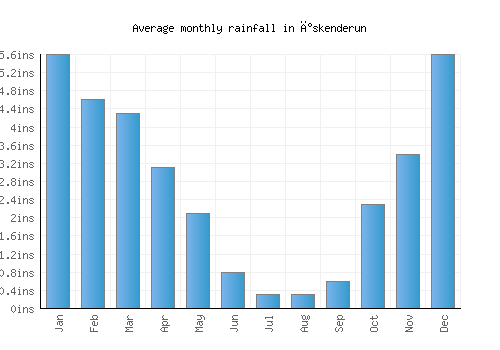 İskenderun monthly rainfall chart (inches)
