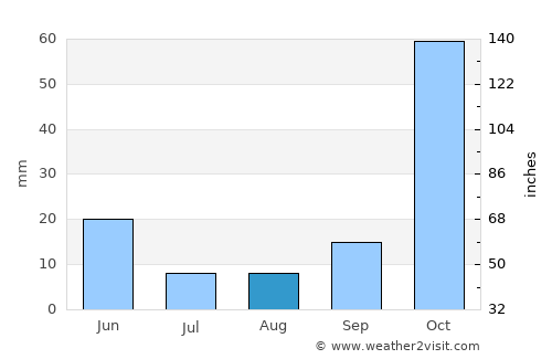 İskenderun average rain in August