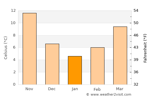 İskenderun average temperature in January