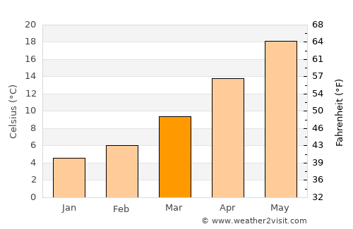 İskenderun average temperature in March