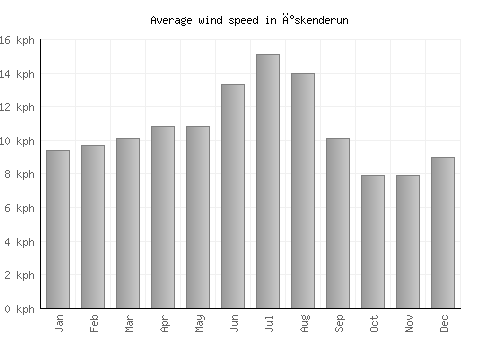 İskenderun average winspeed by month (km/h)