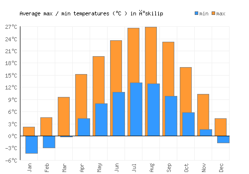 İskilip average minimum / maximum temperatures (Celsius)