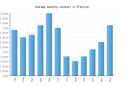İskilip monthly rainfall chart (inches)