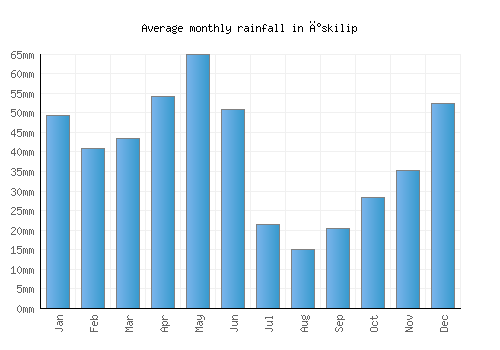 İskilip monthly rainfall chart (mm)