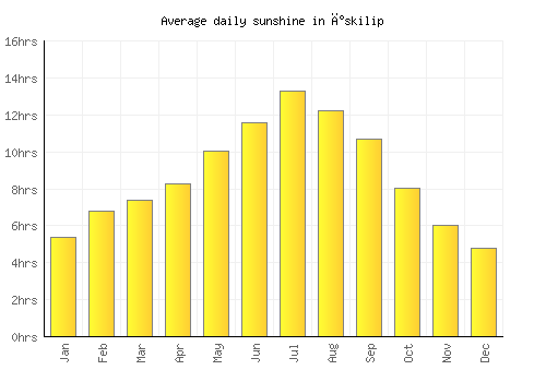 İskilip average daily sunshine chart