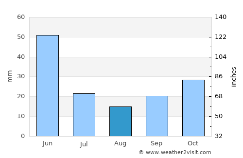 İskilip average rain in August