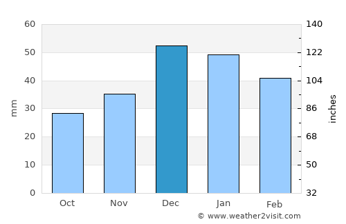 İskilip average rain in December