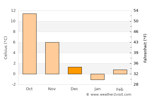 İskilip average temperature in December