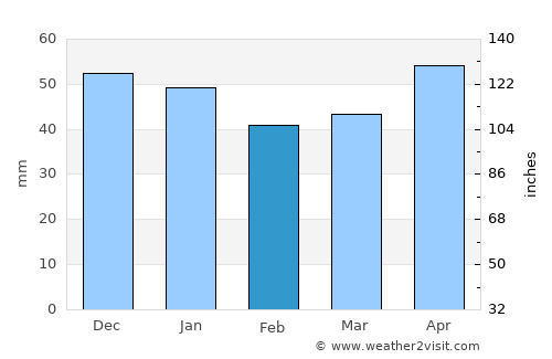 İskilip average rain in February