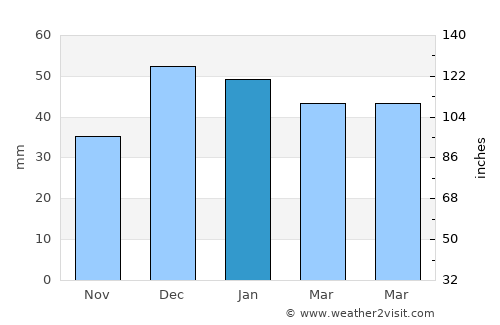 İskilip average rain in January
