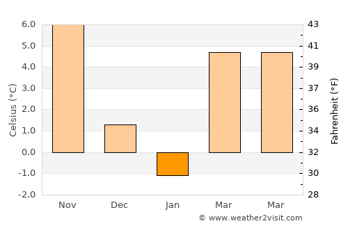 İskilip average temperature in January