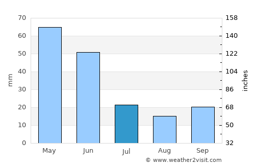 İskilip average rain in July