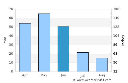 İskilip average rain in June