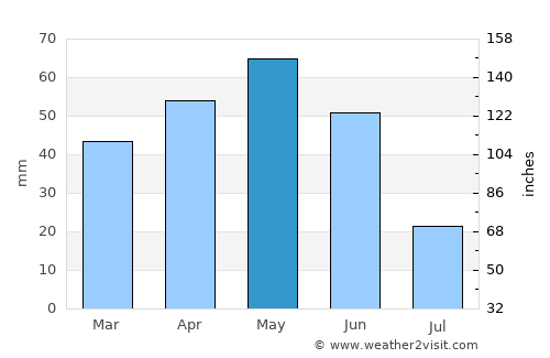 İskilip average rain in May