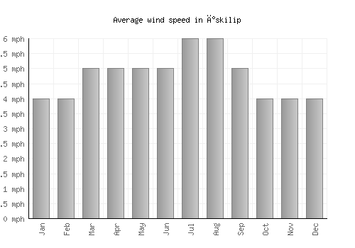 İskilip average winspeed by month (mph)