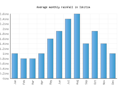Iskitim monthly rainfall chart (inches)