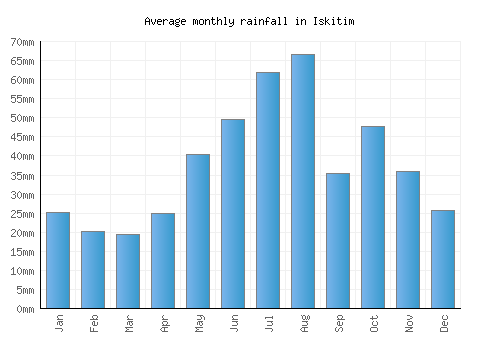 Iskitim monthly rainfall chart (mm)