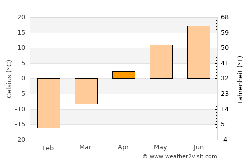 Iskitim average temperature in April