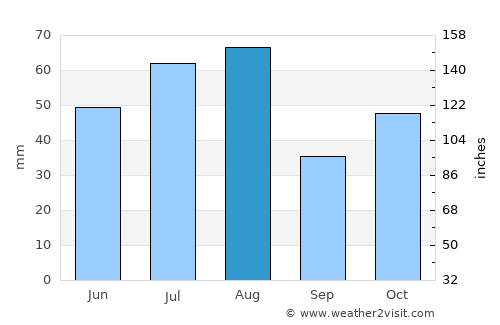 Iskitim average rain in August