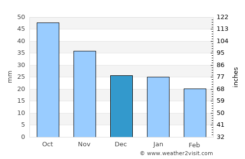 Iskitim average rain in December