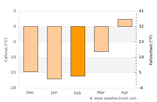 Iskitim average temperature in February