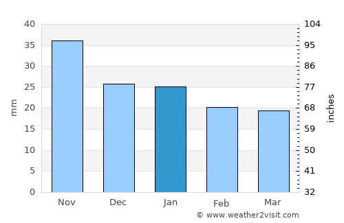 Iskitim average rain in January
