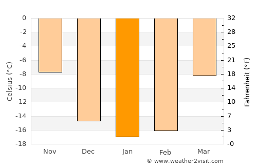 Iskitim average temperature in January