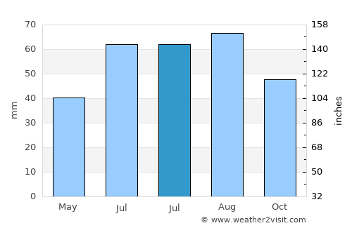Iskitim average rain in July
