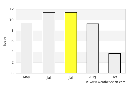 Iskitim average rain in July