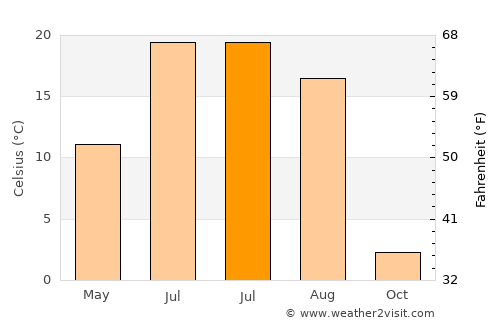 Iskitim average temperature in July