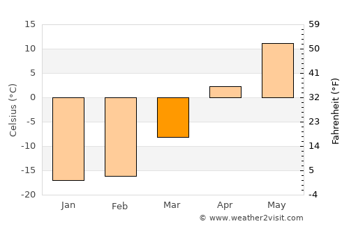Iskitim average temperature in March