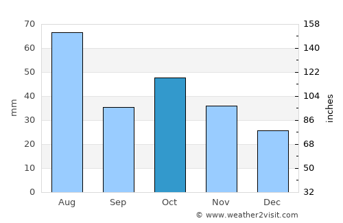 Iskitim average rain in October