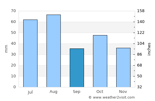 Iskitim average rain in September