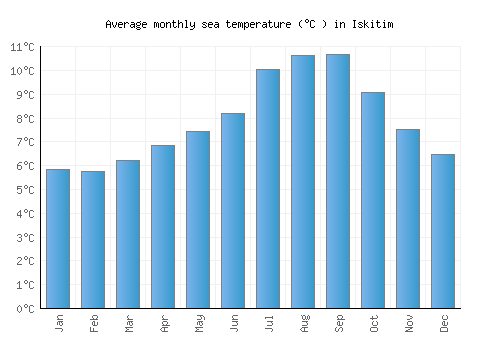 Iskitim average sea temperature chart (Celsius)