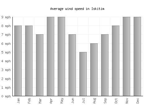 Iskitim average winspeed by month (mph)