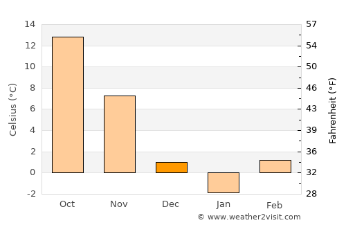 Iskŭr average temperature in December