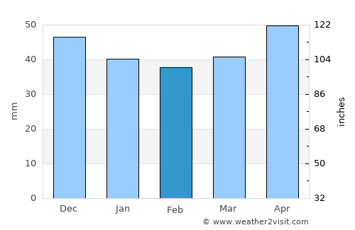 Iskŭr average rain in February