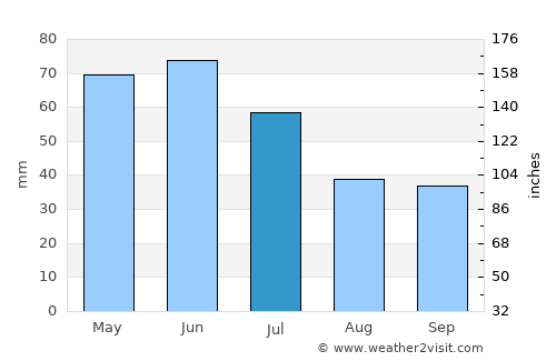Iskŭr average rain in July