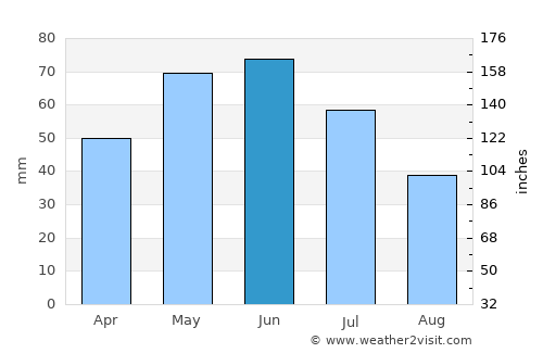 Iskŭr average rain in June