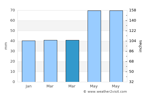 Iskŭr average rain in March