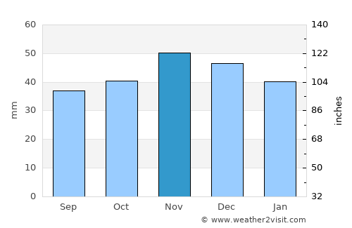 Iskŭr average rain in November