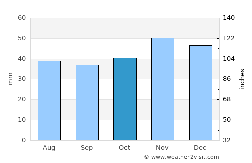Iskŭr average rain in October