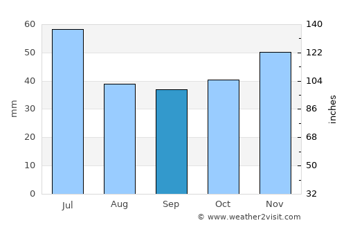 Iskŭr average rain in September