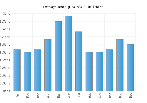 Iskŭr monthly rainfall chart (inches)