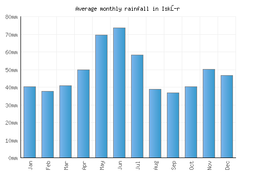 Iskŭr monthly rainfall chart (mm)