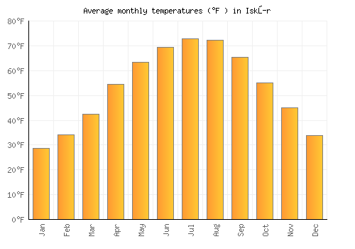 Iskŭr average temperature chart (Fahrenheit)