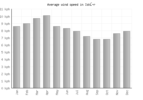 Iskŭr average winspeed by month (km/h)
