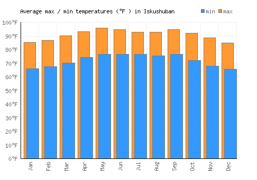 Iskushuban average minimum / maximum temperatures (Fahrenheit)