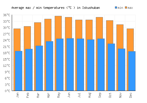 Iskushuban average minimum / maximum temperatures (Celsius)