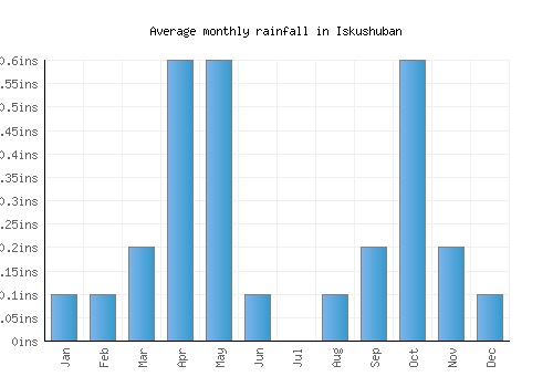 Iskushuban monthly rainfall chart (inches)